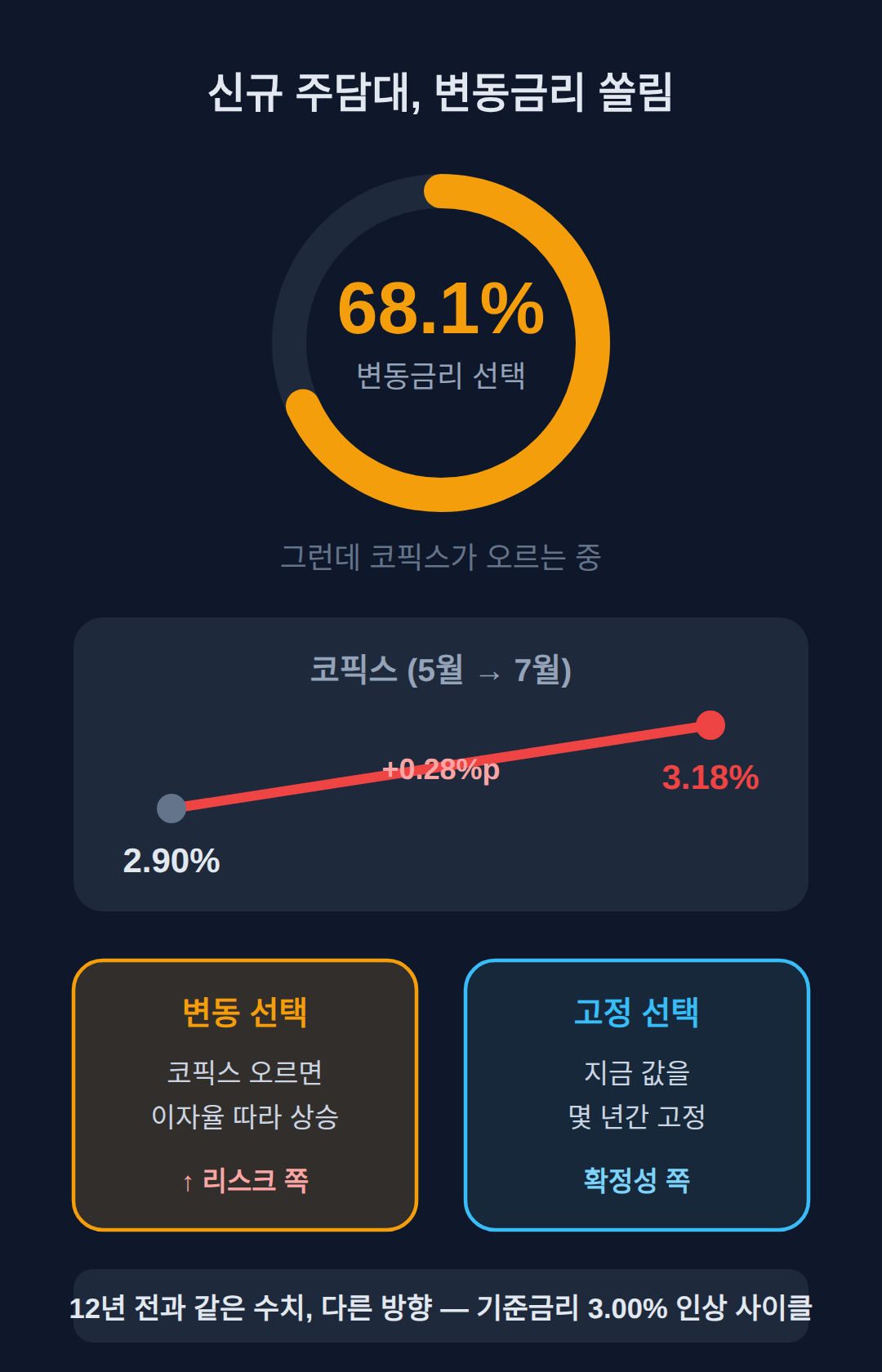 신규 주담대 변동금리 비중 68.1%, 왜 지금 문제인가