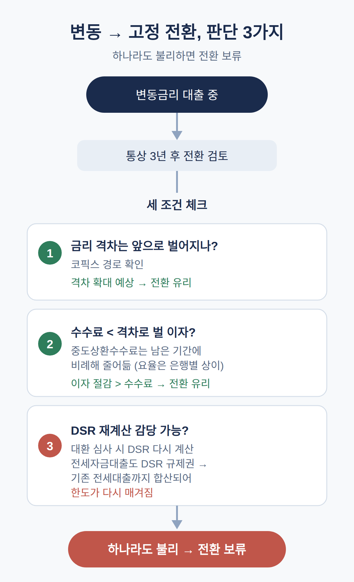 변동금리에서 고정으로 갈아타는 방법과 수수료