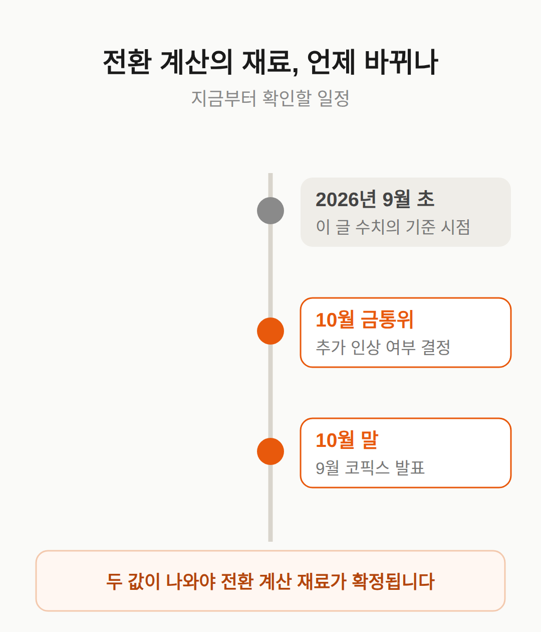 이 뒤에 볼 날짜