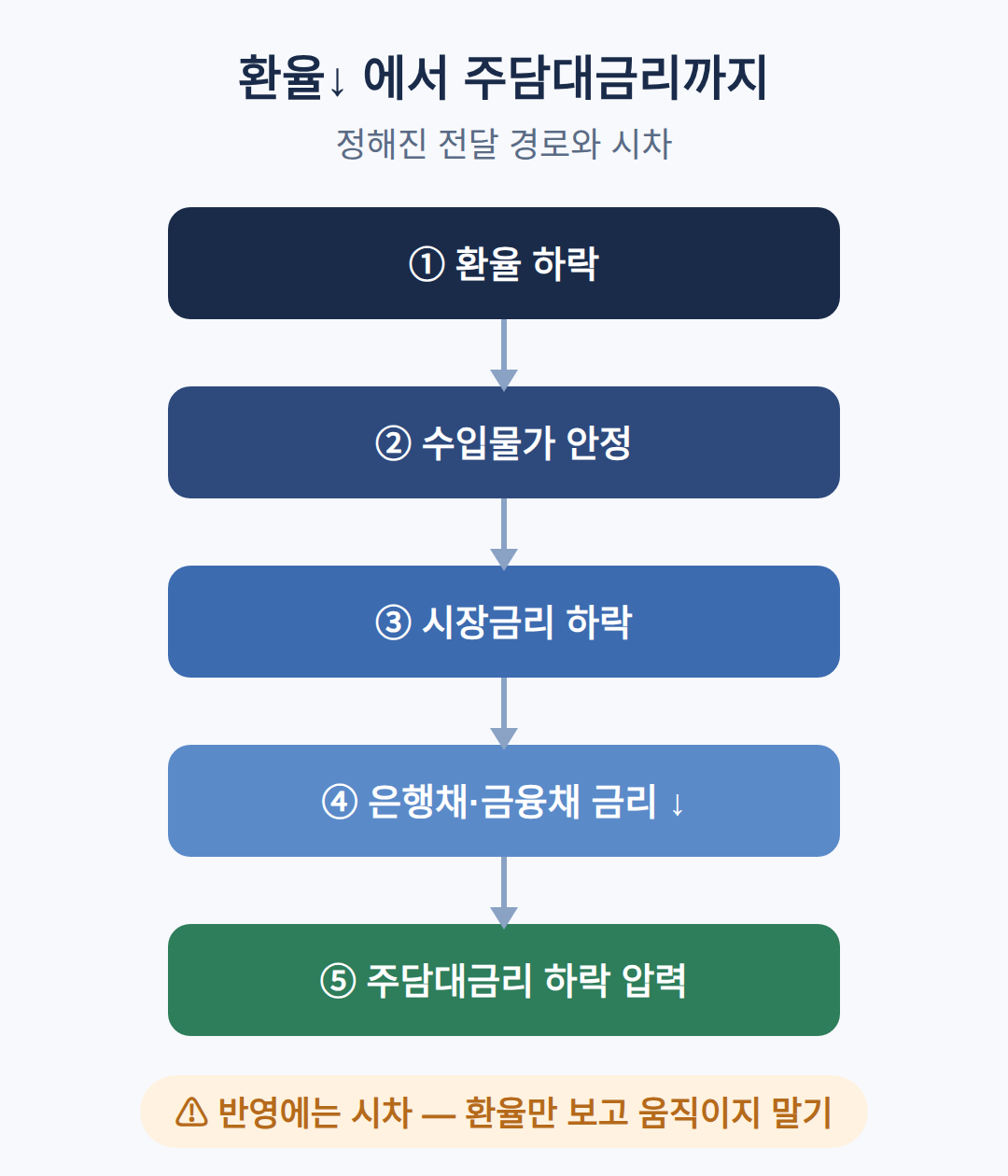 주담대금리 인하, 환율 하락이 만든 기회와 조건