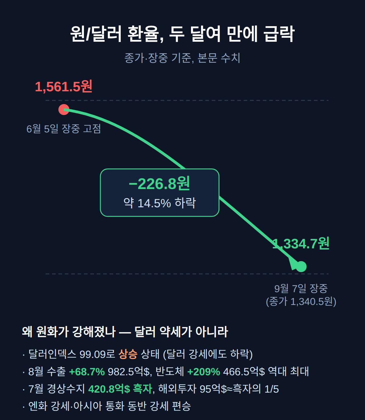 9월 7일 원화 강세, 어디까지 왔나