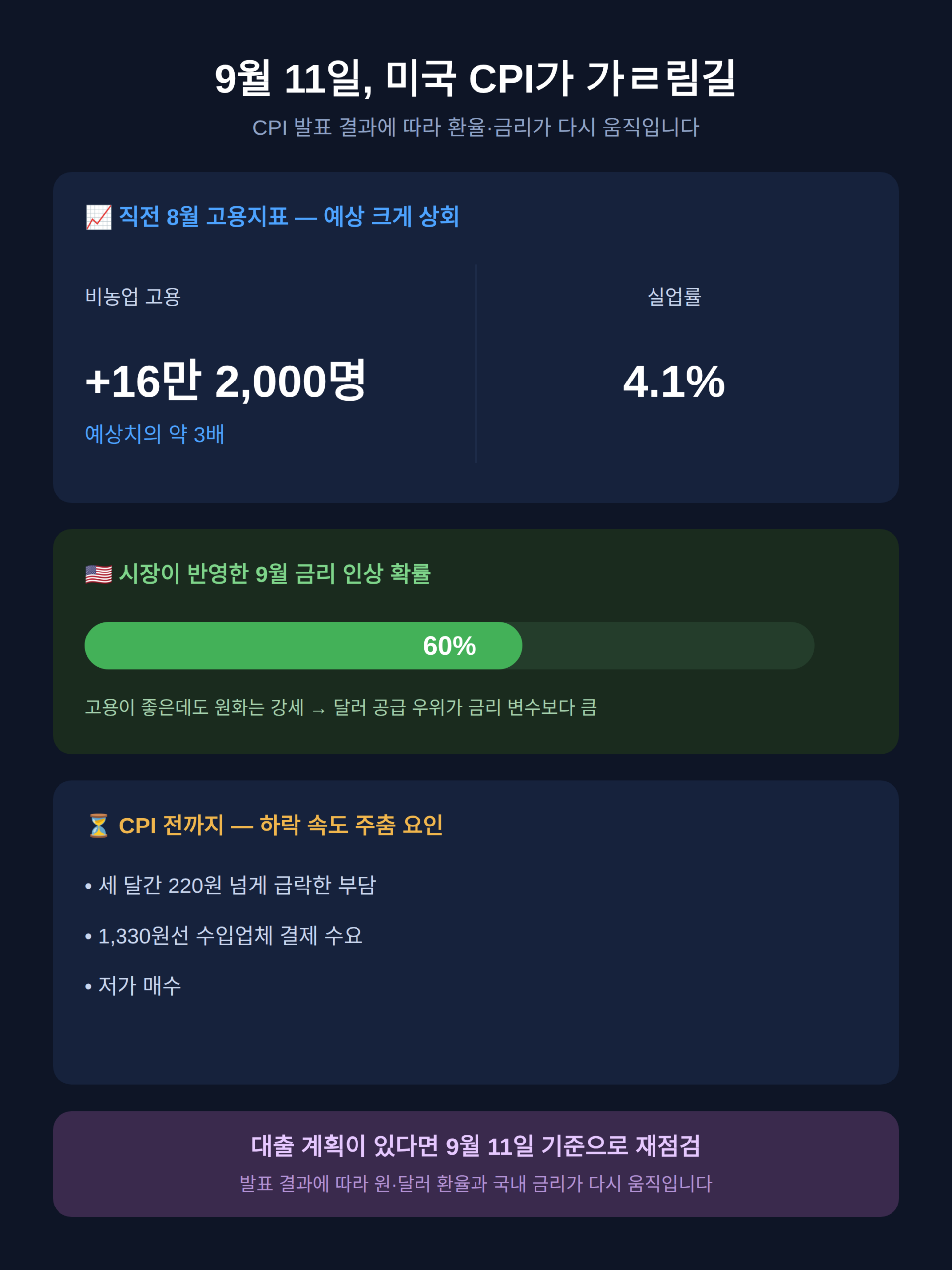 9월 11일 미국 CPI가 갈림길