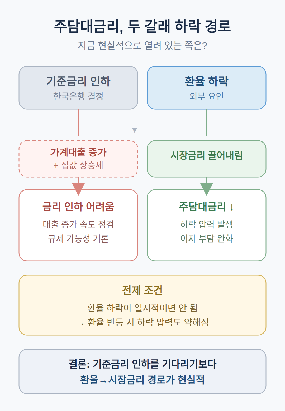 가계대출 증가가 금리 인하를 막는 이유