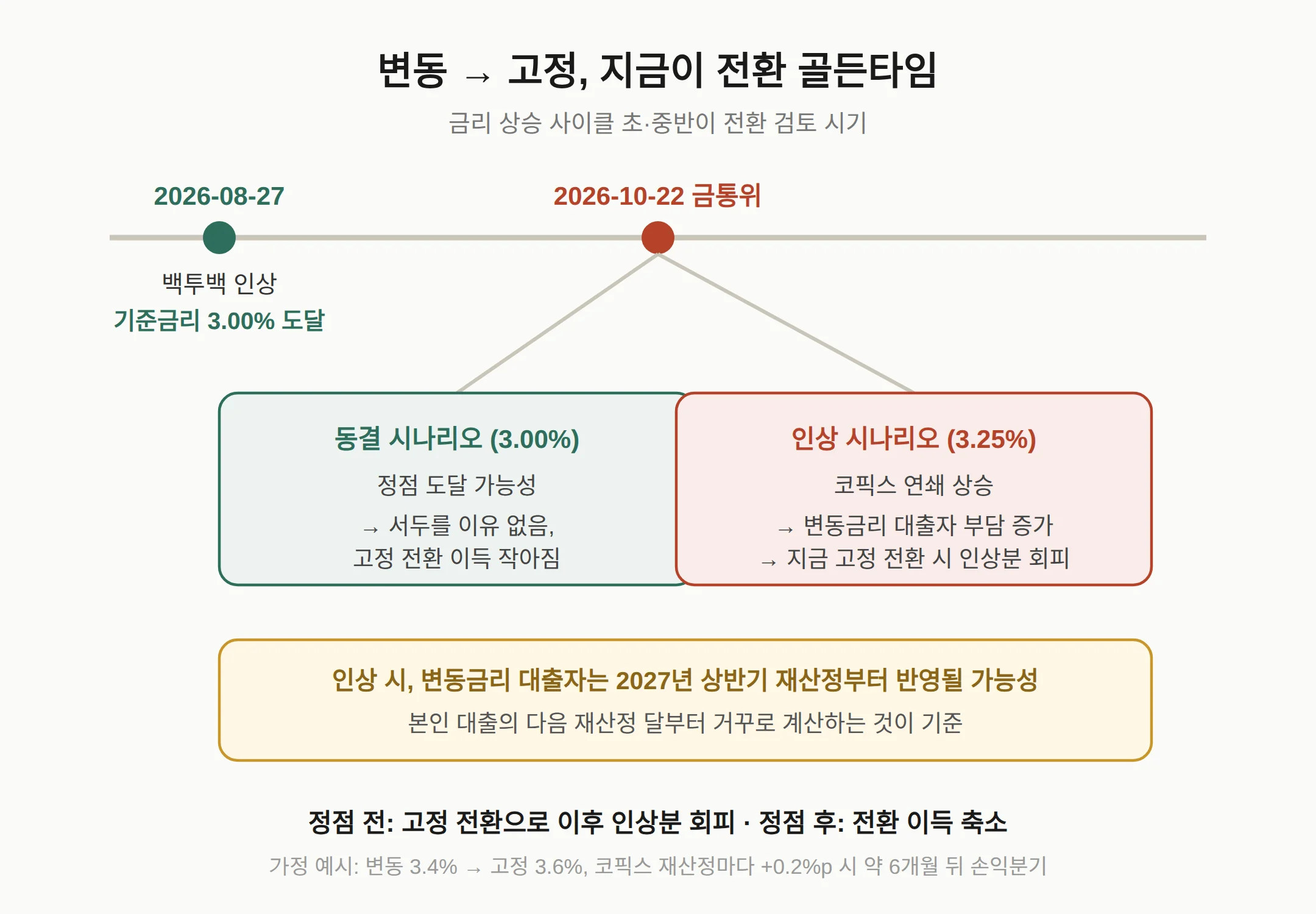 변동금리에서 고정금리로 언제 바꾸나