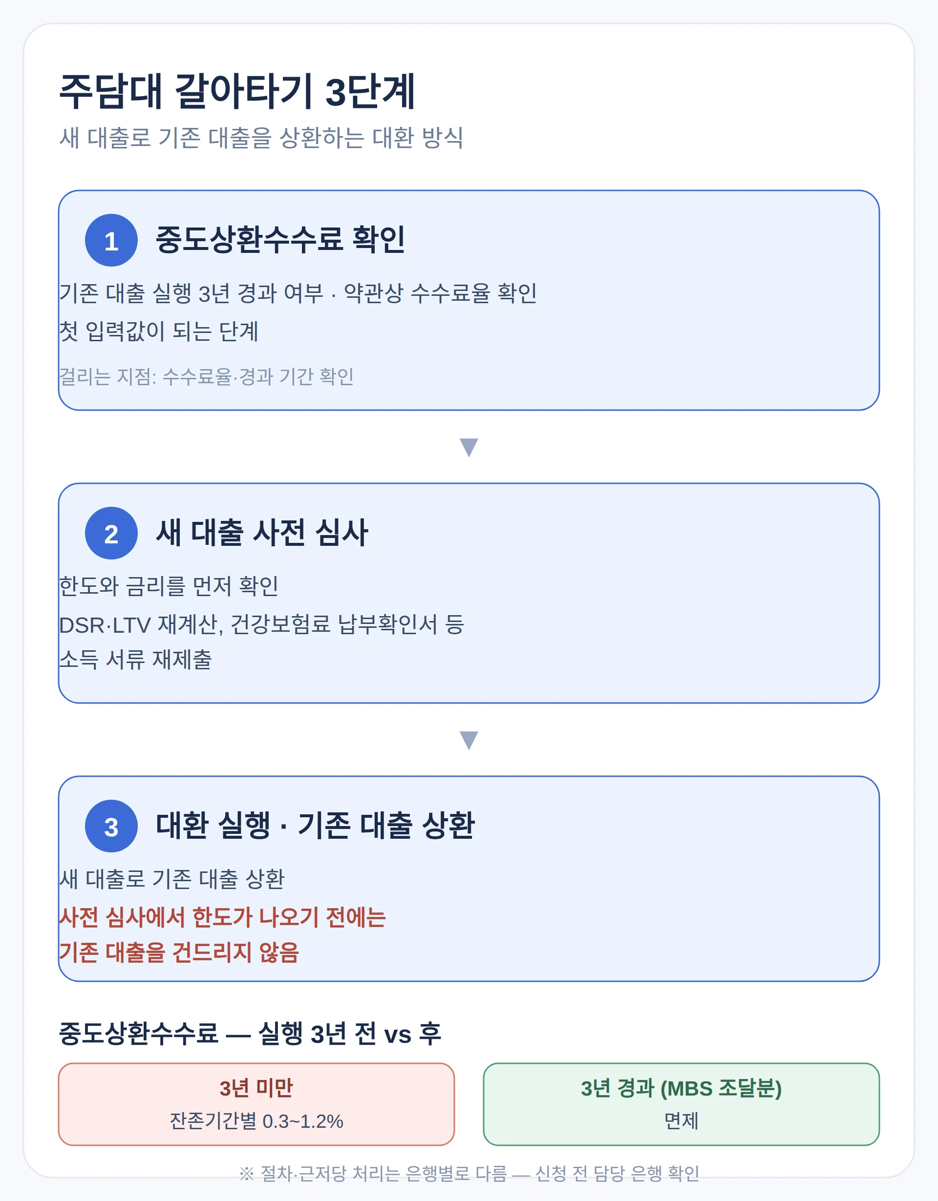주담대 갈아타기 절차