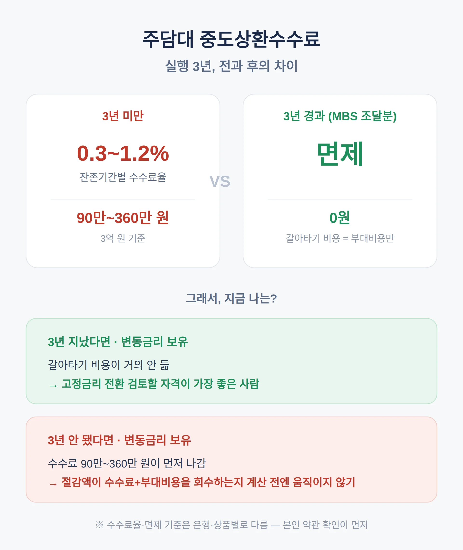 주담대 중도상환수수료, 3년 전과 후의 차이