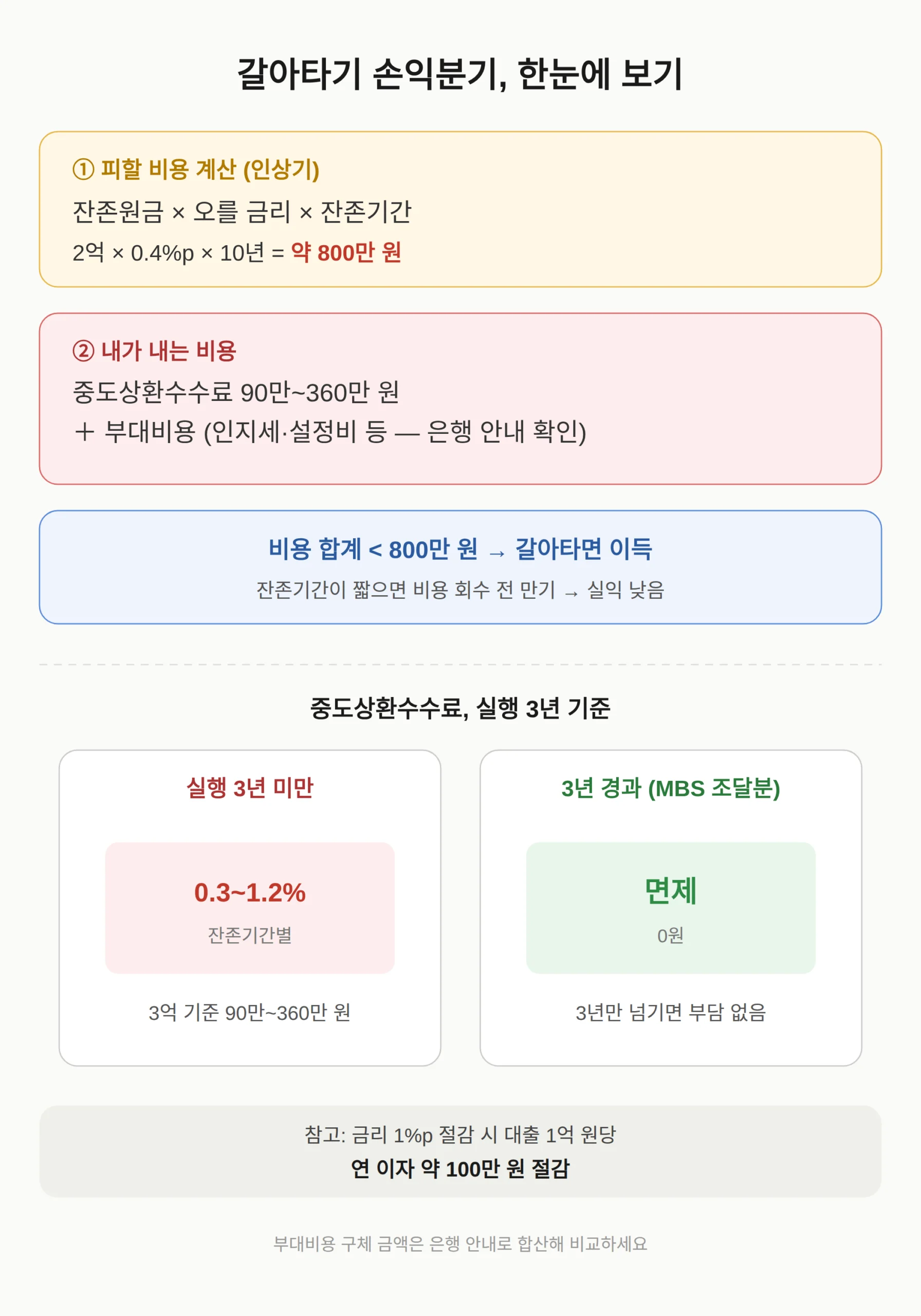 갈아타면 이득인가, 손익분기 계산