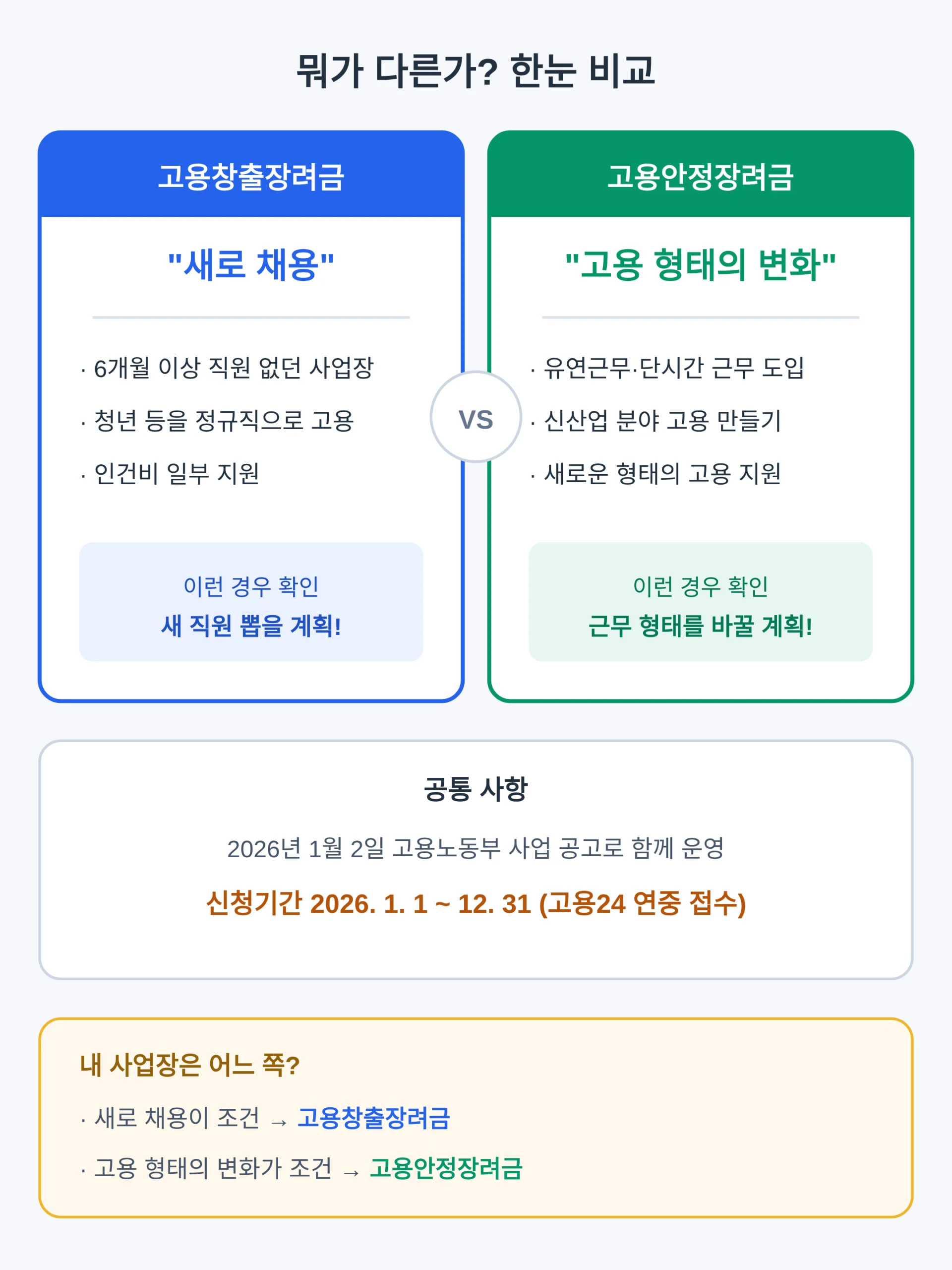 고용창출장려금과 고용안정장려금, 뭐가 다른가