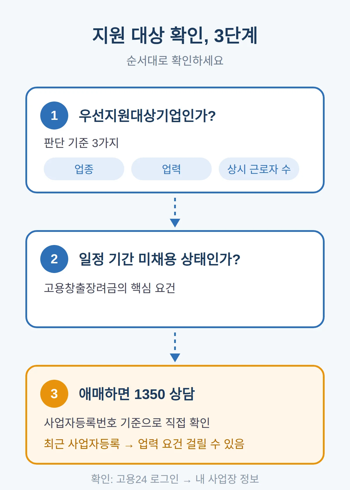 우리 회사가 지원 대상인지 확인하는 방법