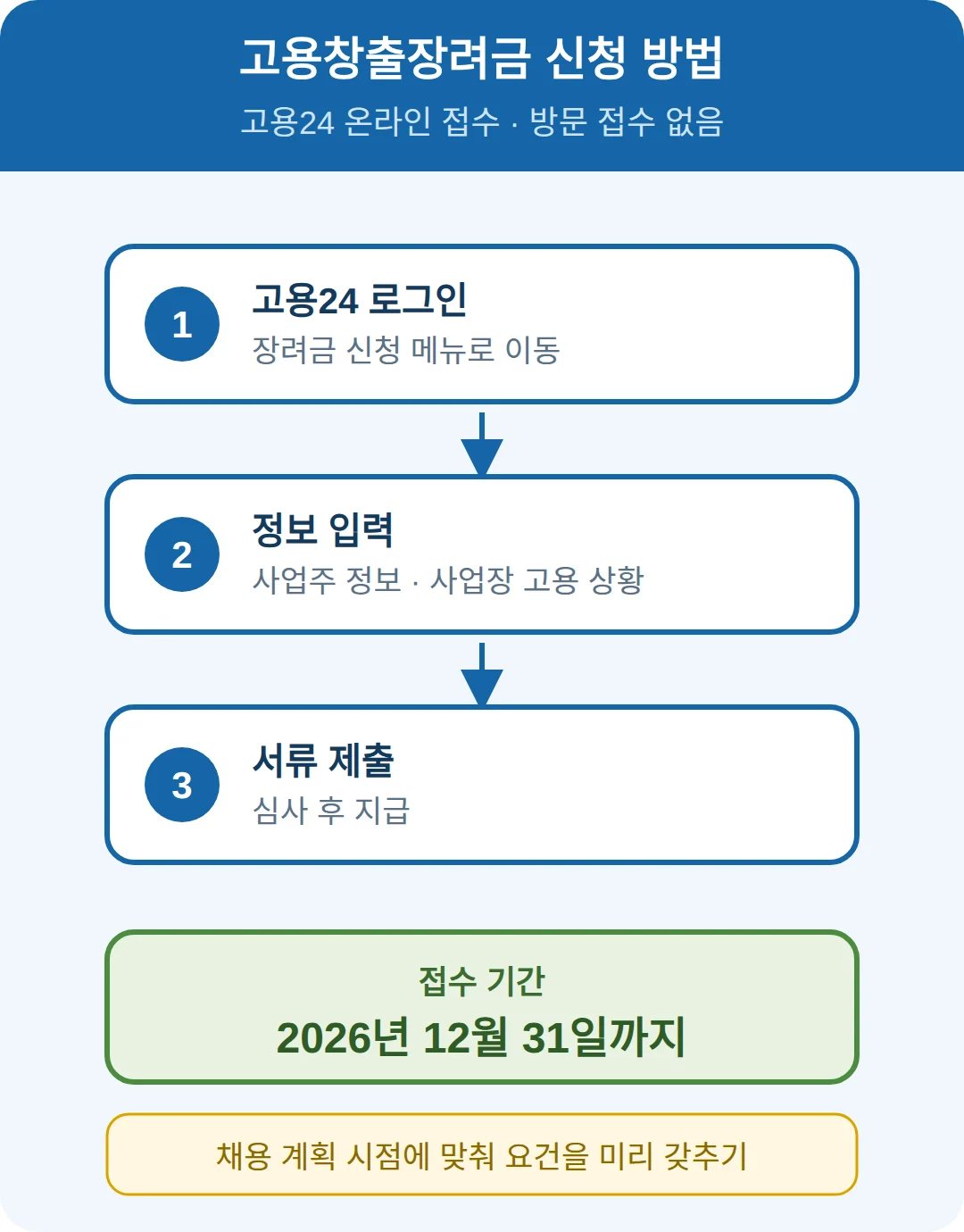 고용창출장려금 신청 방법 — 고용24 접수 순서