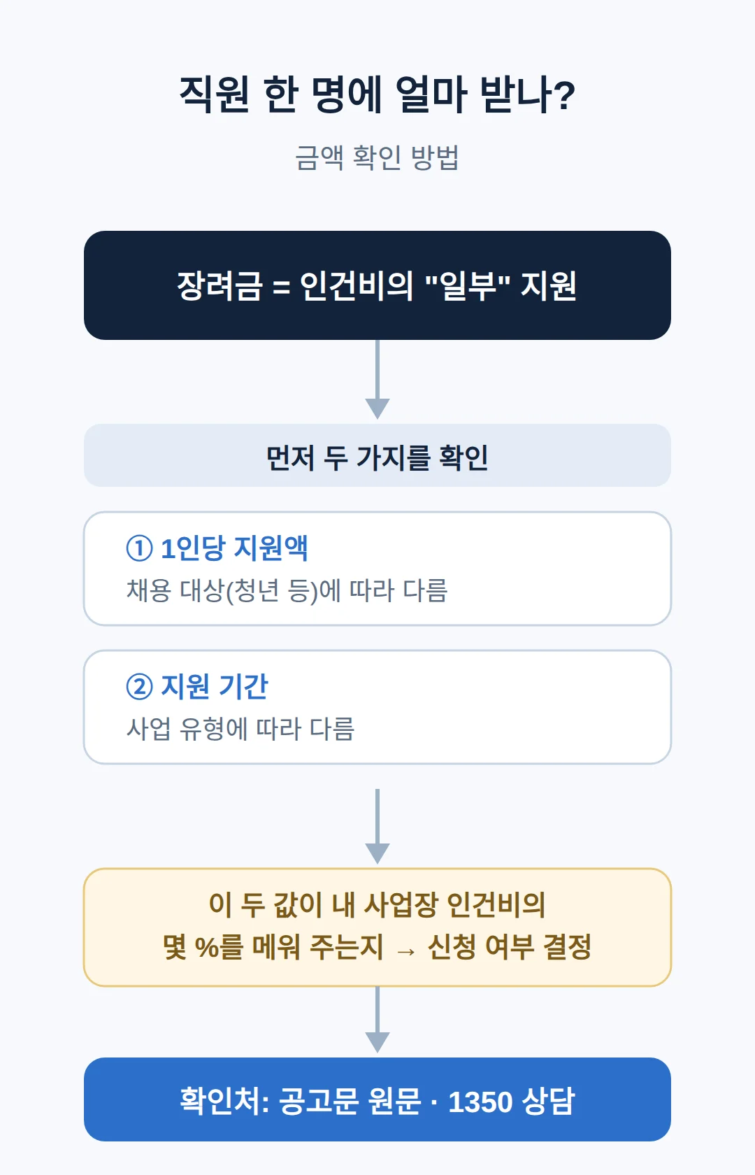 직원 한 명에 얼마 받나 — 금액 확인 방법