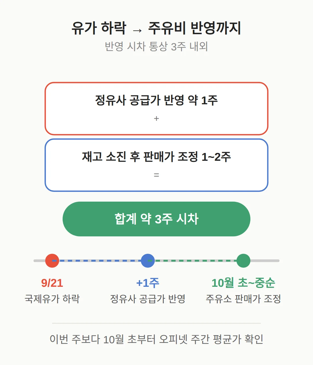 국제유가 하락 주유비, 주유소에 반영되는 시차는 3주