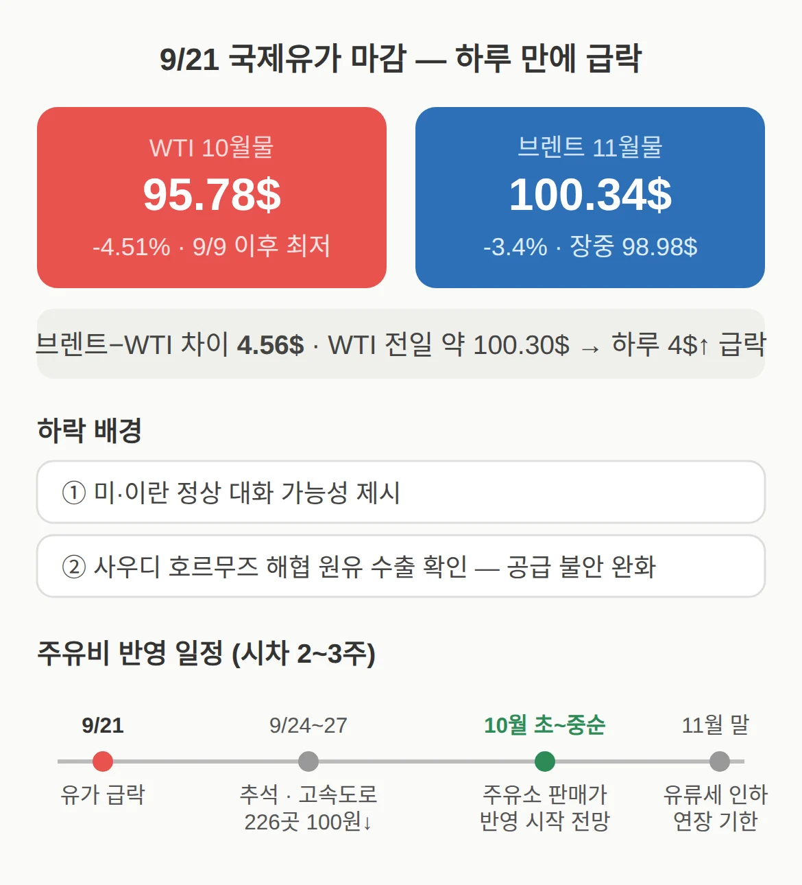 오늘 국제유가 몇 달러 — 9/21 마감값