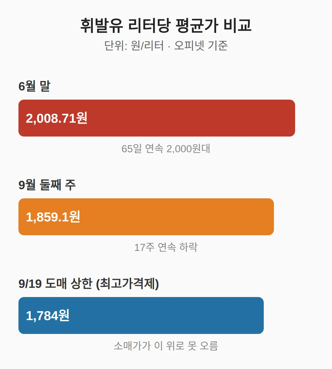휘발유 리터당 얼마 — 시점별 값 비교