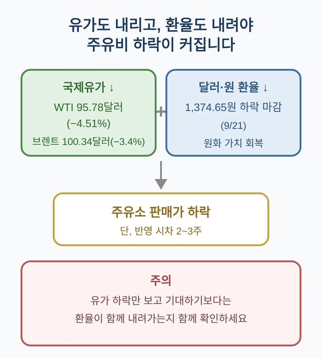 환율이 내려줘야 기름값도 덜 비싸집니다