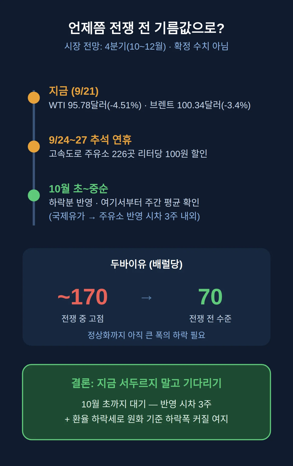 전쟁 전 기름값으로 돌아가는 시점 — 시장은 4분기 전망