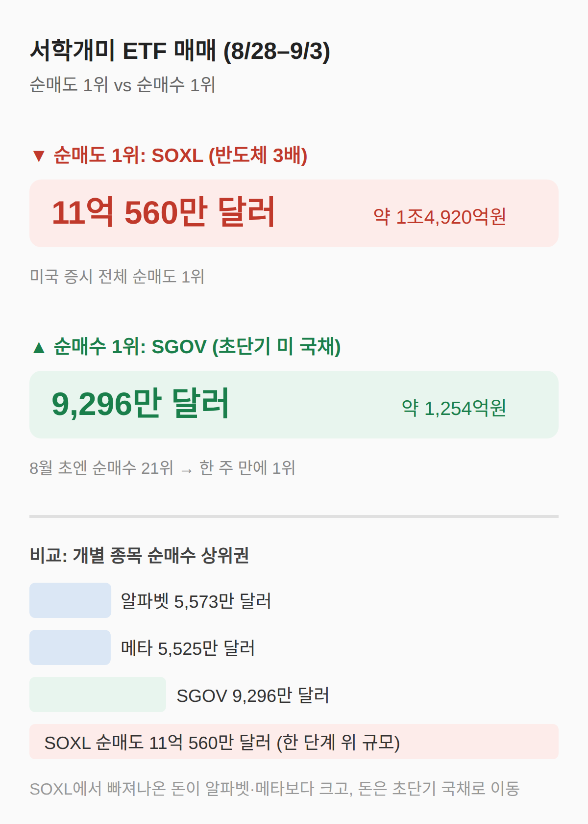 이번 주 서학개미 ETF 매매, 순매도 1위와 순매수 1위