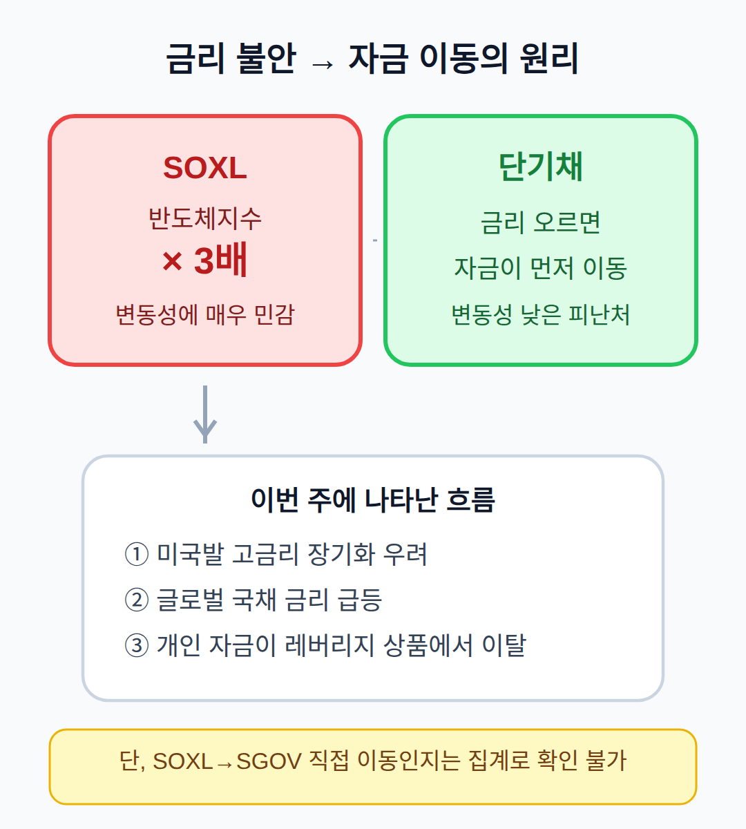 SOXL은 어떤 ETF이고, 왜 그렇게 팔렸을까