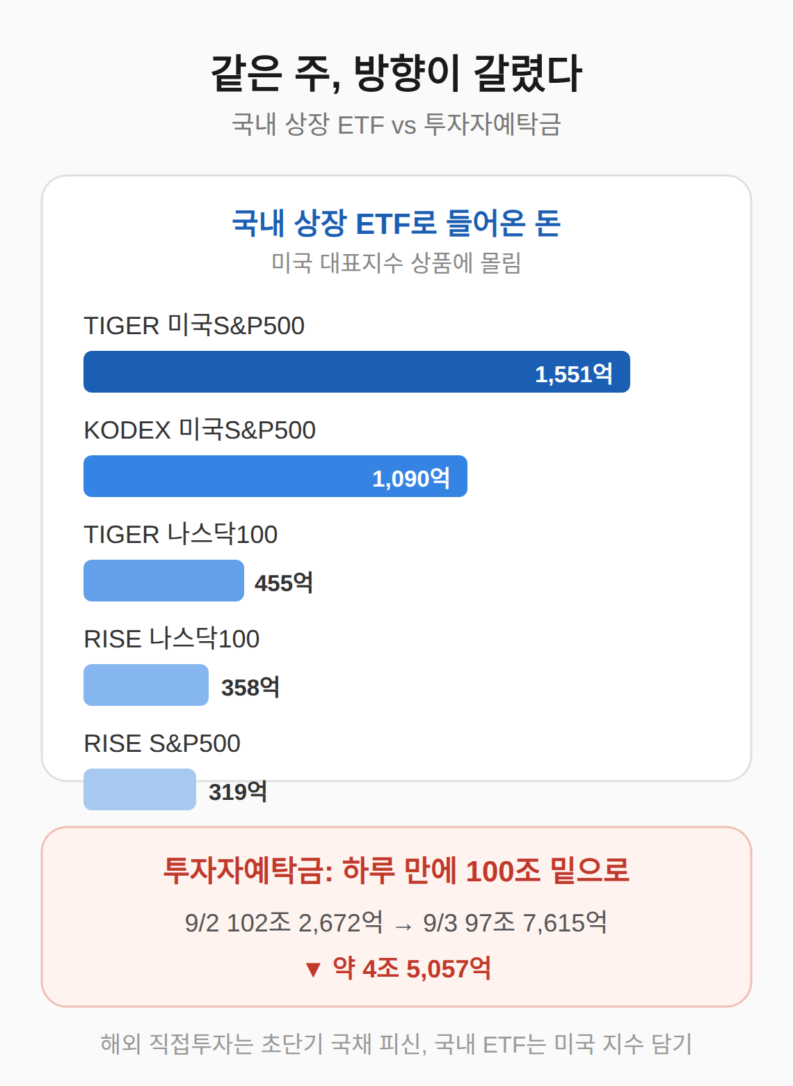 국내 상장 ETF는 반대 방향 — S&P500과 나스닥으로 몰린 돈