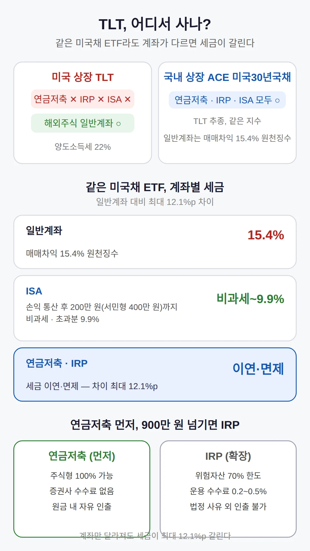 연금저축 etf 추천 — 미국채 ETF, TLT는 왜 안 되나