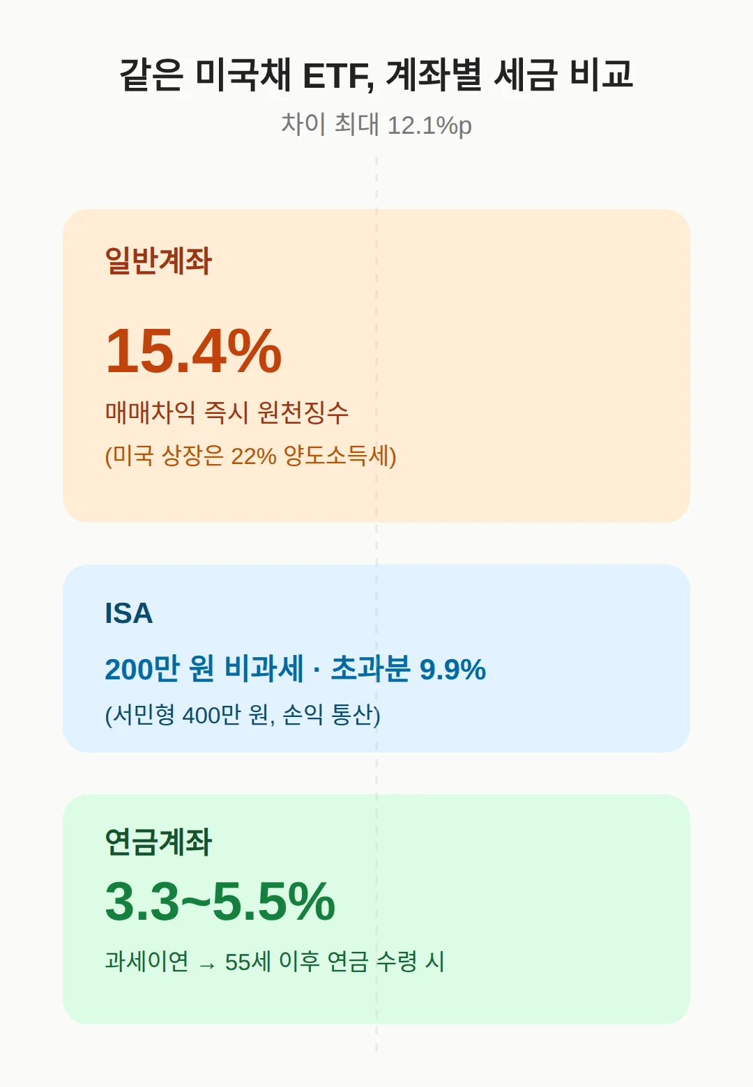 같은 미국채 ETF, 계좌별 세금 비교