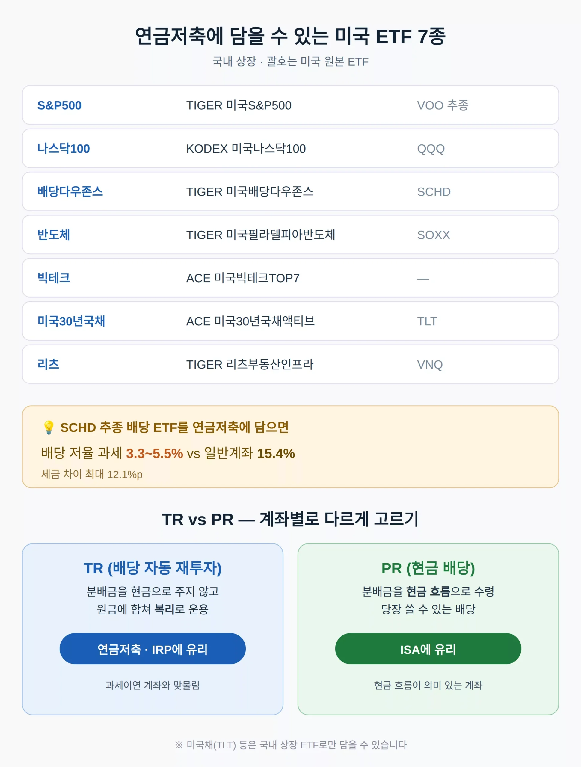 연금저축에 담을 수 있는 미국 ETF 7종과 TR·PR 고르기
