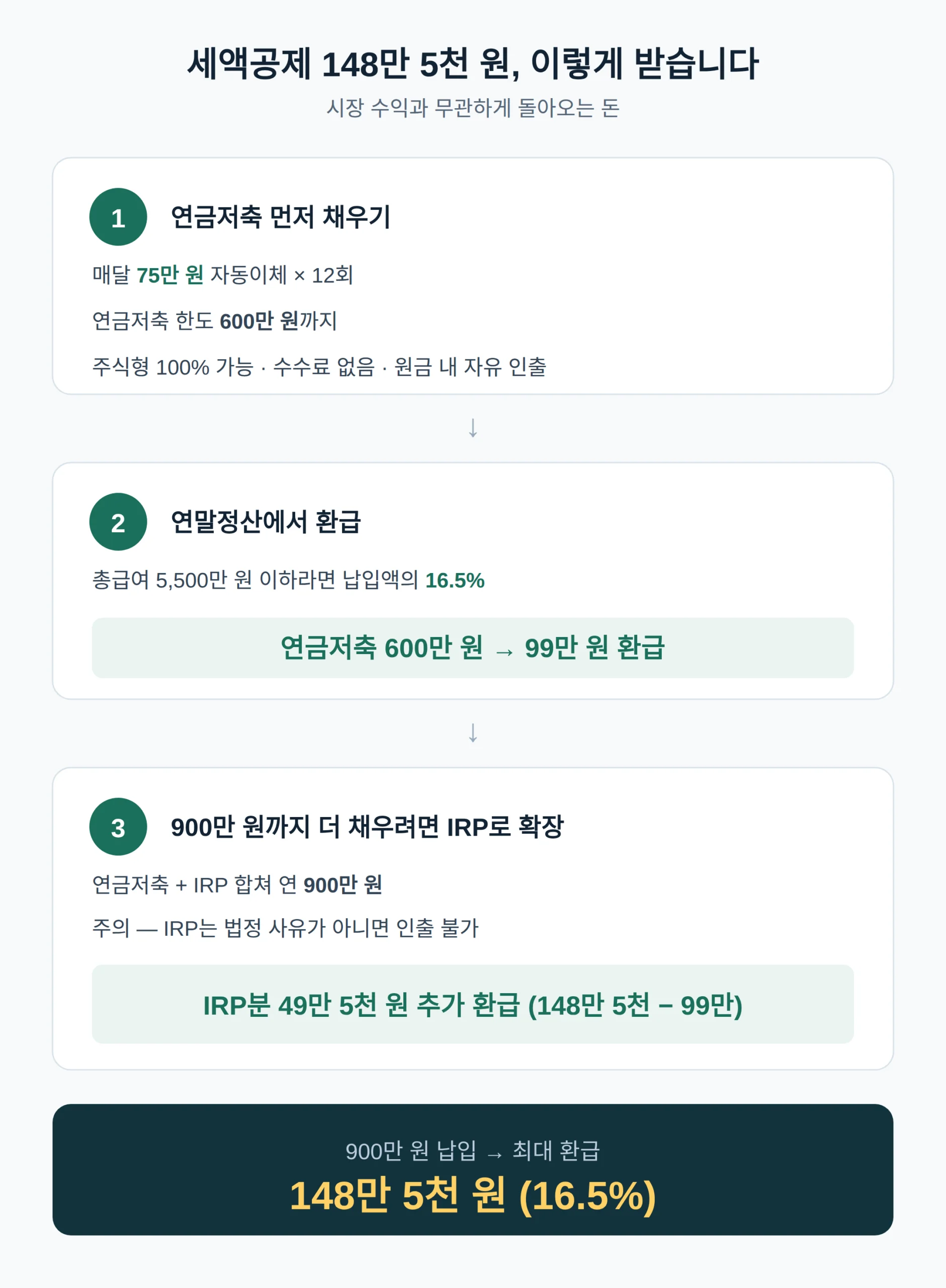 세액공제 148만 5천 원, 월 75만 원으로 받는 순서