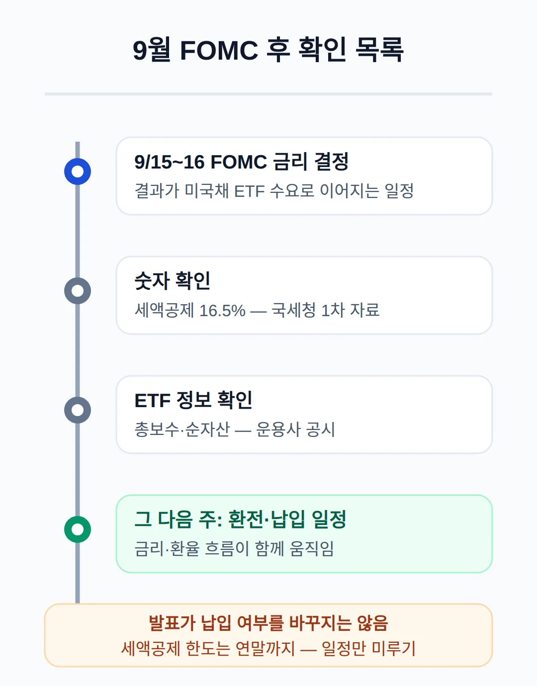 이 글을 읽고 나서 볼 것 — 9월 FOMC와 확인 목록
