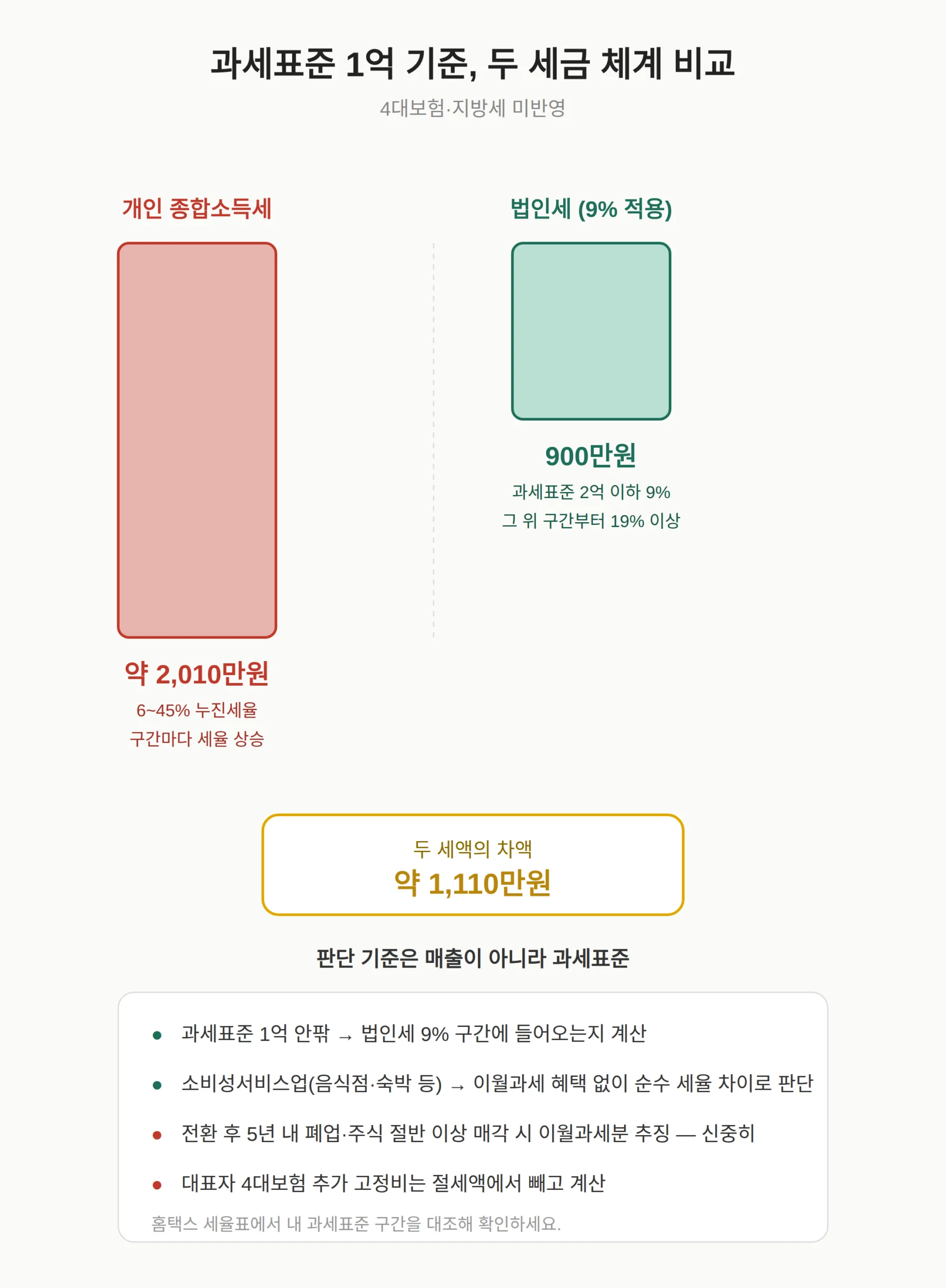 개인사업자 법인 전환, 매출이 아니라 과세표준으로 따지는 이유