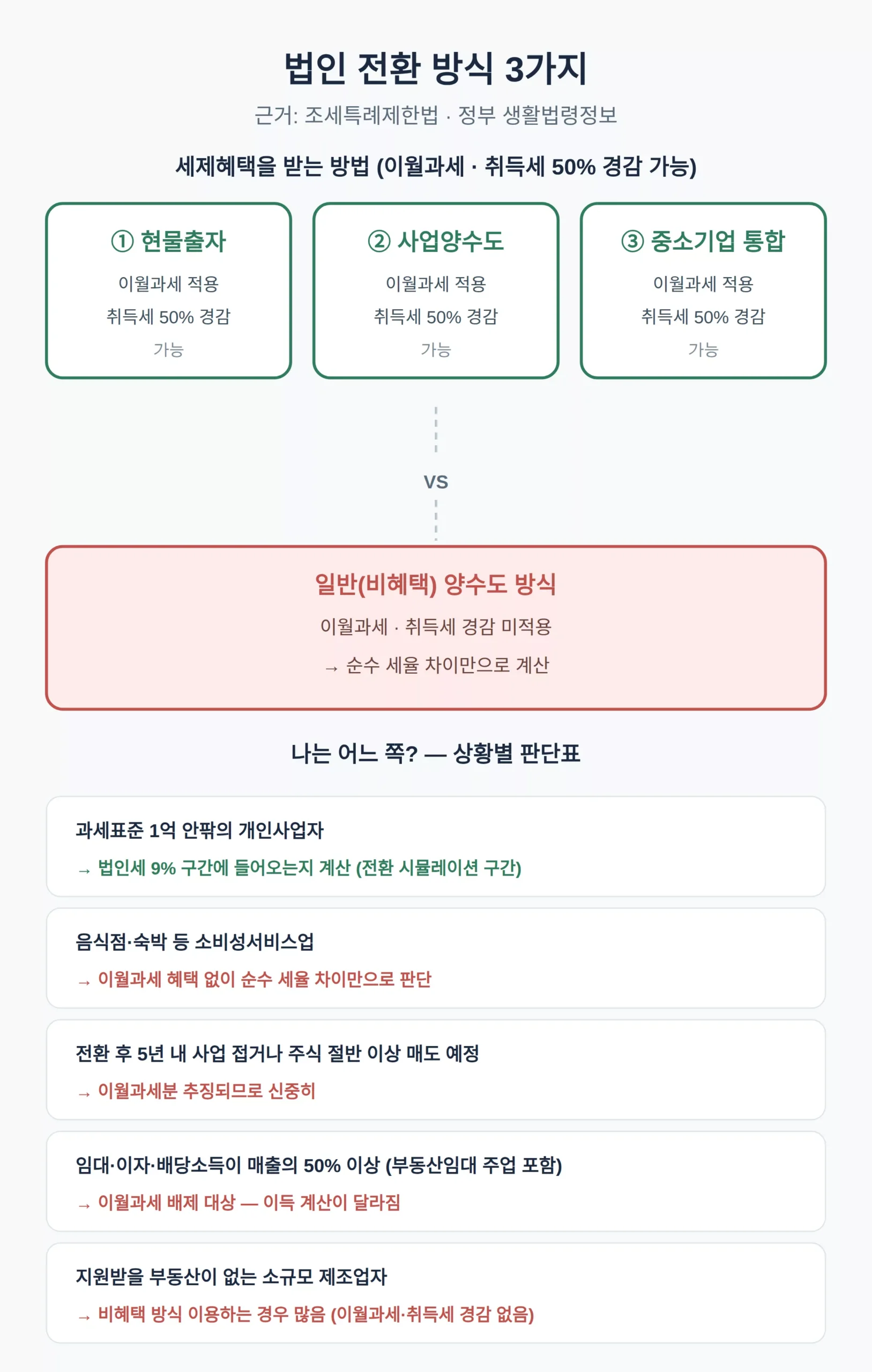 법인 전환 방식 3가지 — 세제혜택을 받는 방법과 못 받는 방법