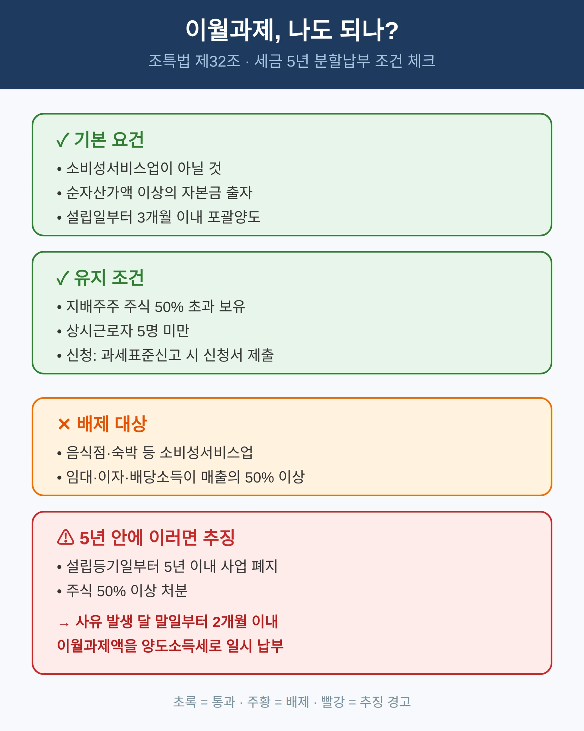 이월과제 조건 — 미루던 세금, 5년 안에 지키는 규칙