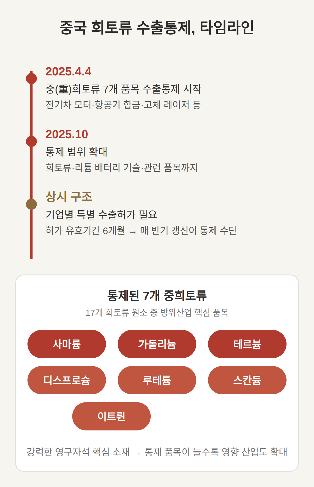 중국의 희토류 수출통제, 언제부터 어떻게