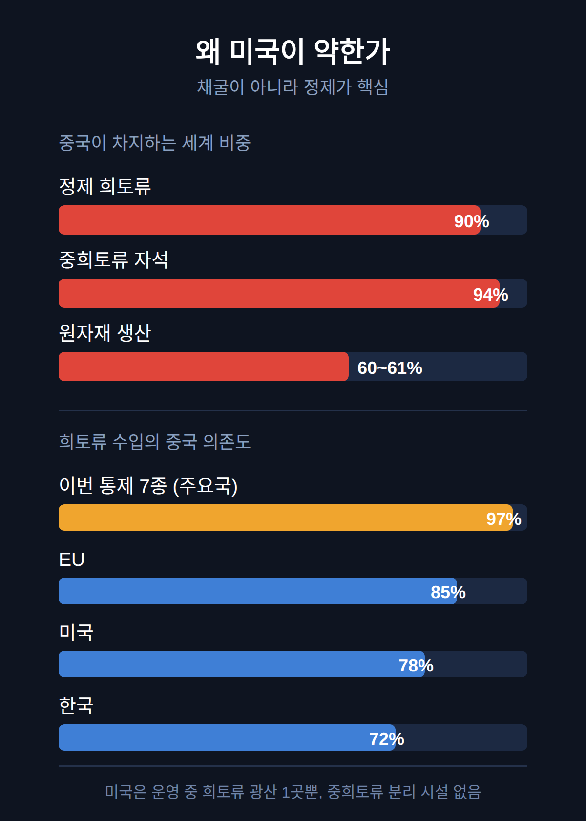 왜 미국이 약한가 — 정제 90% 독점과 70% 수입 의존