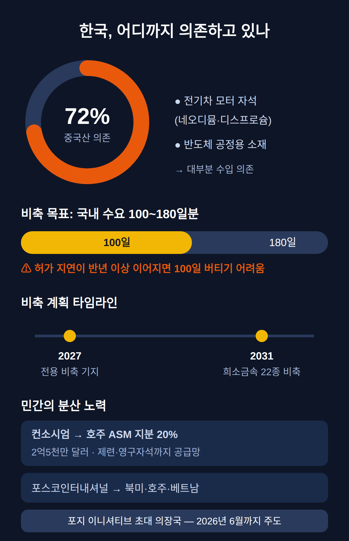 한국에 무슨 뜻인가 — 72% 의존과 비축 100~180일
