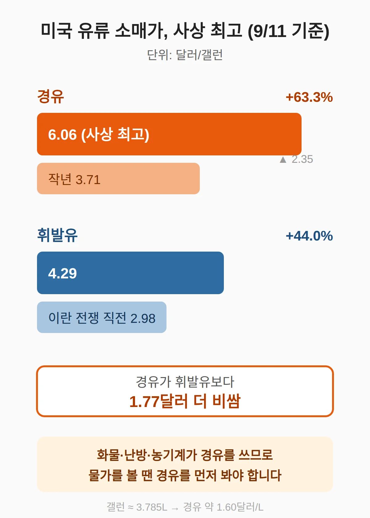 경유 가격 사상 최고, 얼마나 올랐나