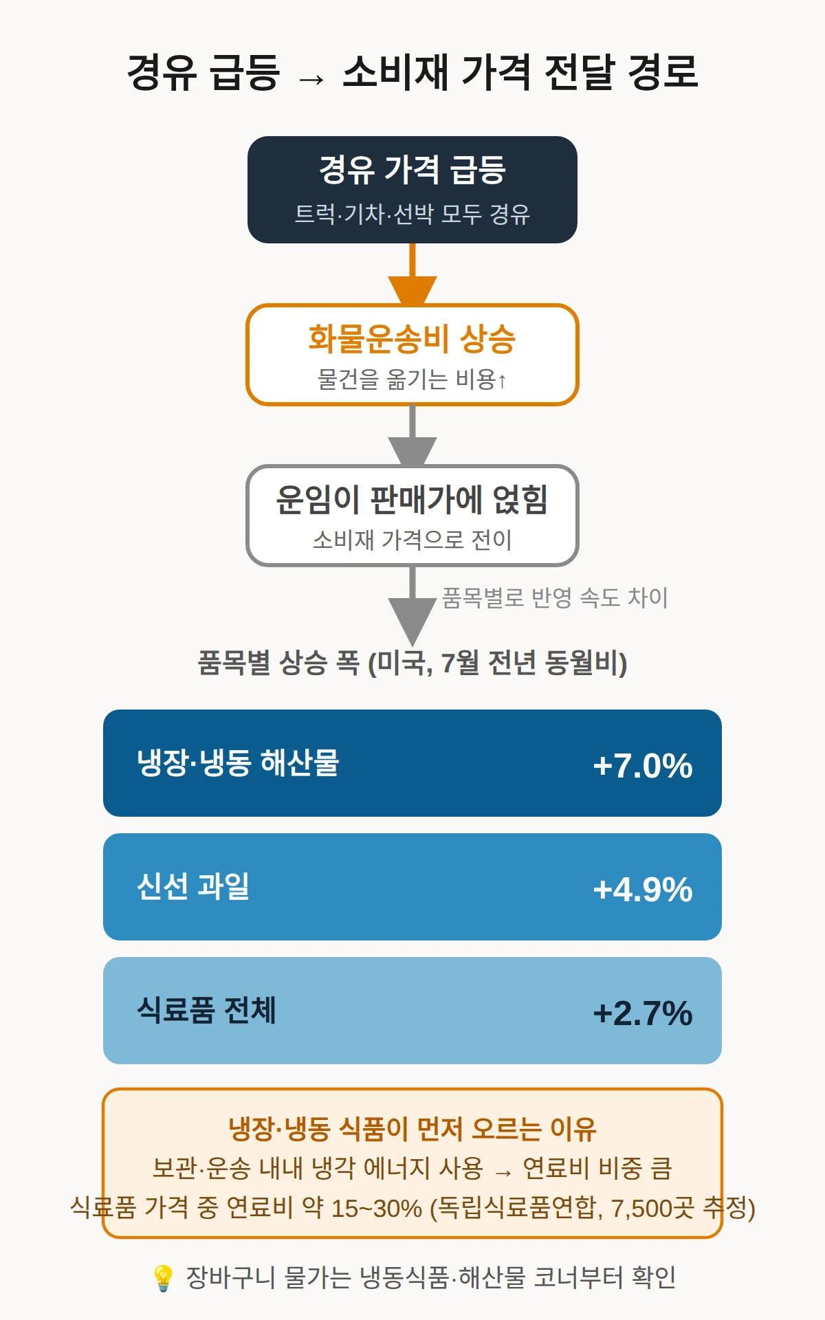 왜 경유 급등이 소비재 가격으로 번지나