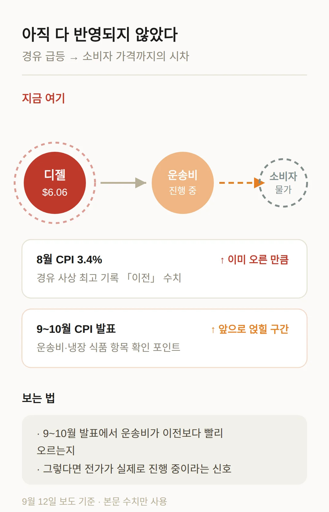 가격에 언제 반영되나 — 아직 다 반영되지 않았다