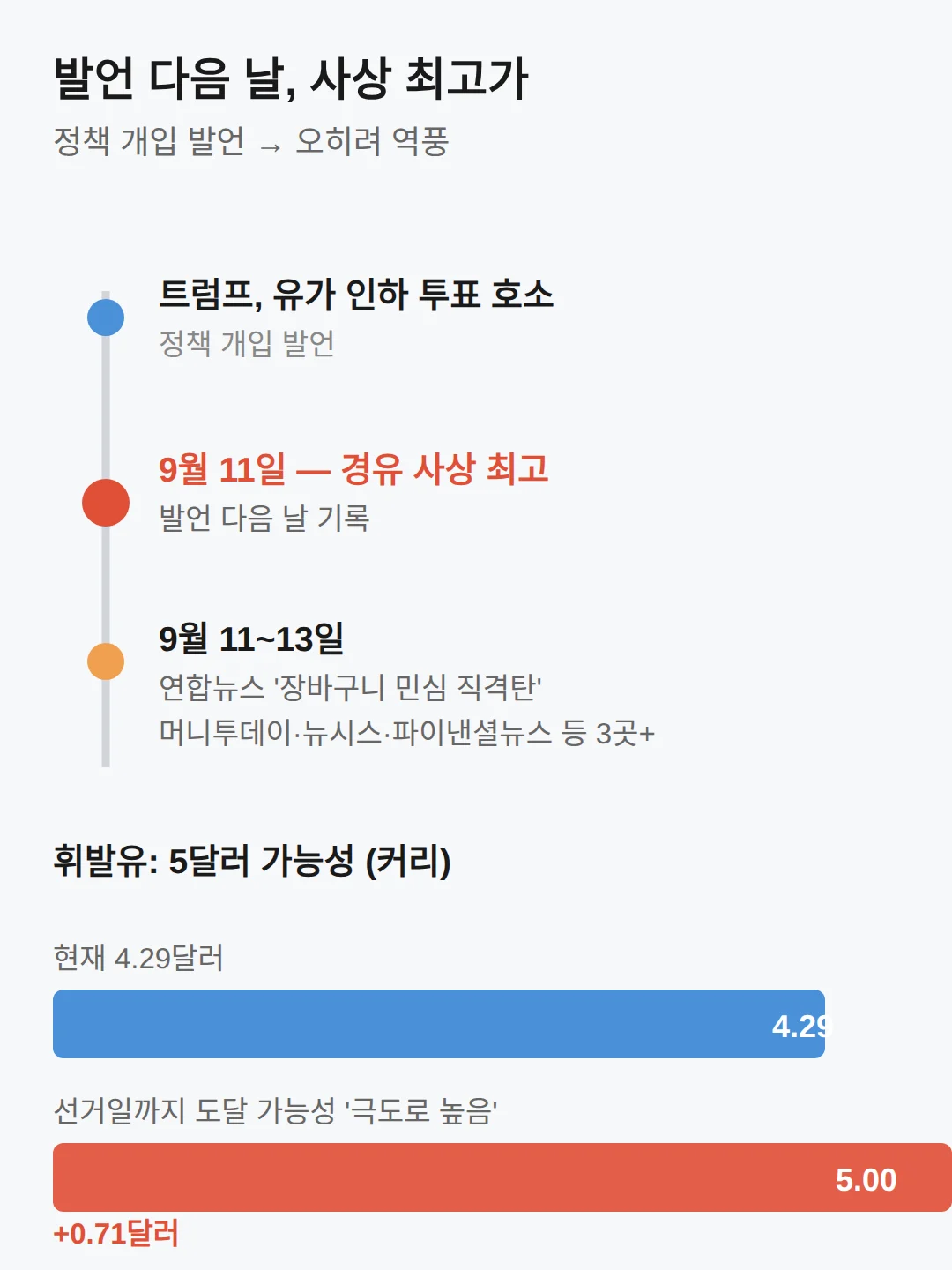 트럼프 유가 정책 발표 다음 날 사상 최고가 나온 경위