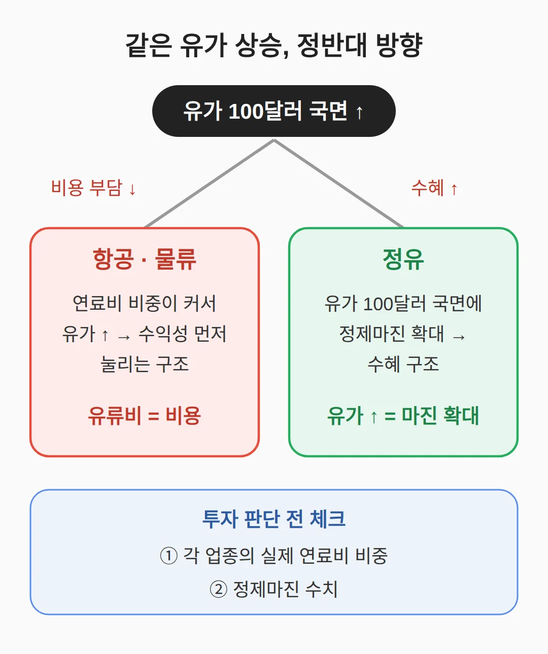 국내에서는 어디에 먼저 닿나 — 항공·물류와 정유