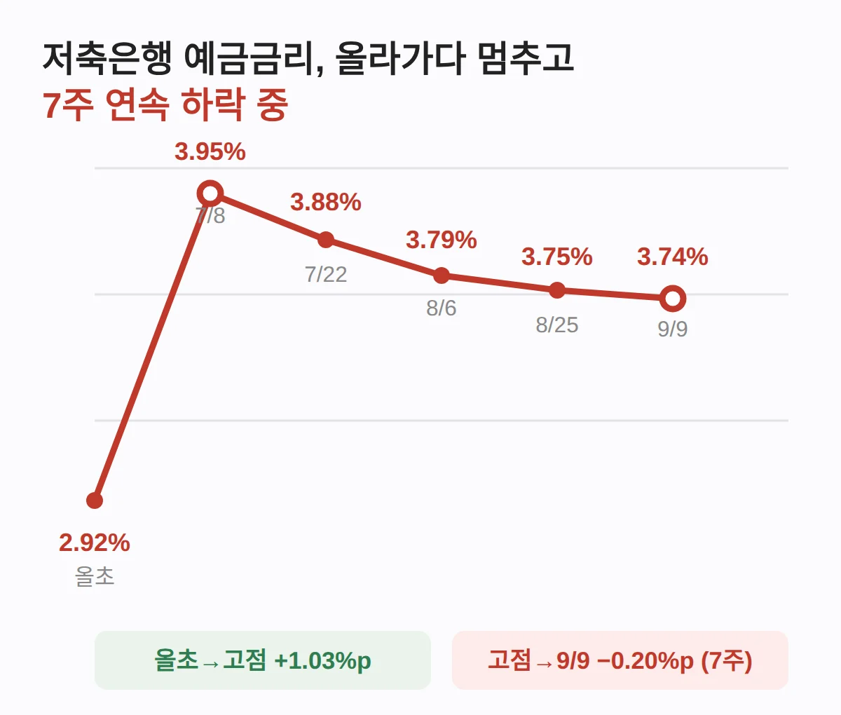저축은행 예금금리 하락, 기준금리를 두 번 올렸는데 왜 내려가나