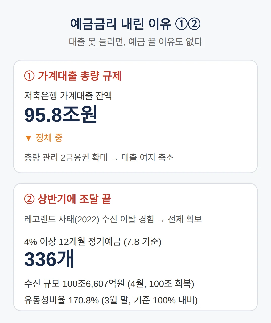 이유 1·2 — 대출을 늘릴 수 없어 예금을 끌 필요가 없어진 것