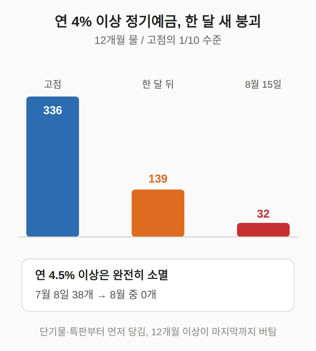 연 4% 이상 상품 336개에서 32개로, 4.5%대는 소멸했다