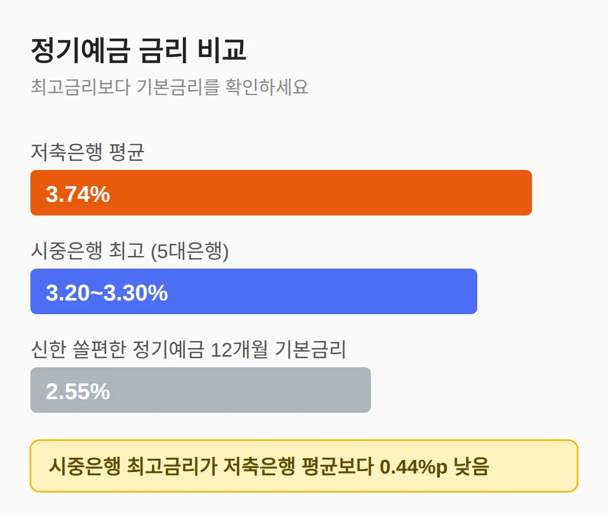시중은행 예금금리는 왜 오르나