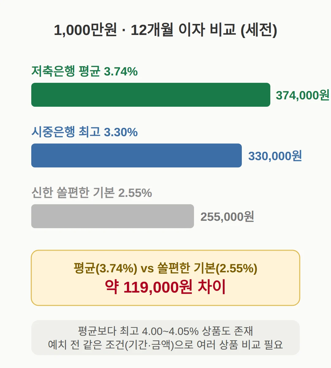 지금 1,000만원 넣으면 이자 차이는 얼마나 나나