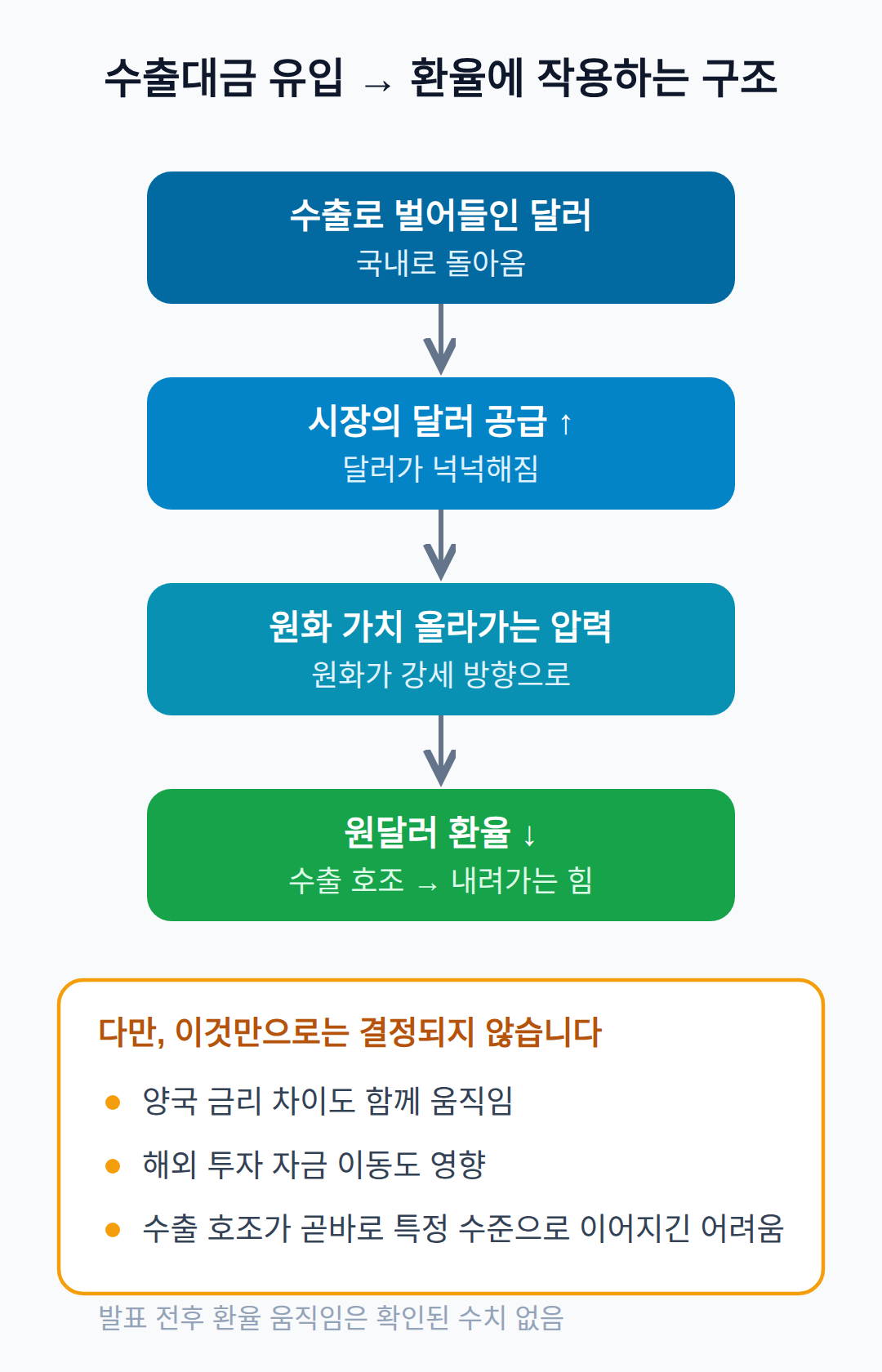 수출대금 유입, 원달러 환율에 작용하는 구조