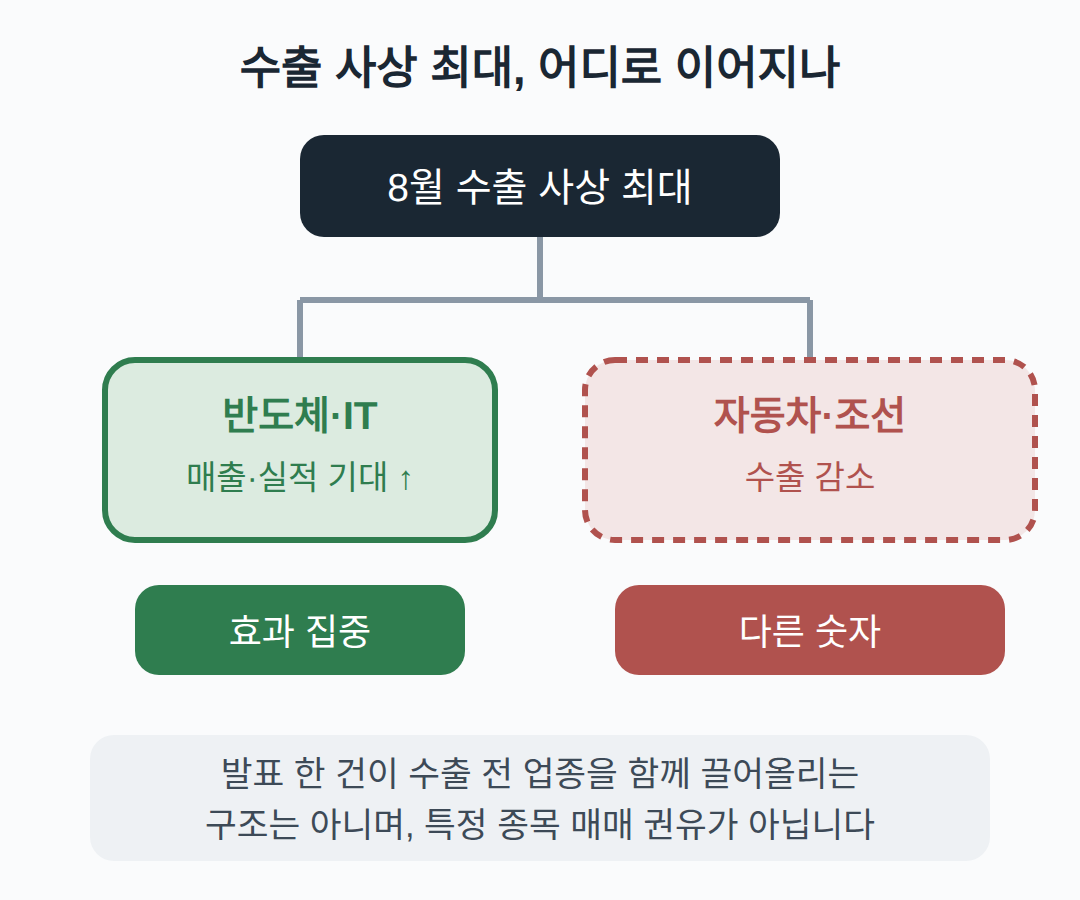 반도체·IT 업종 실적 기대로 이어지는 경로
