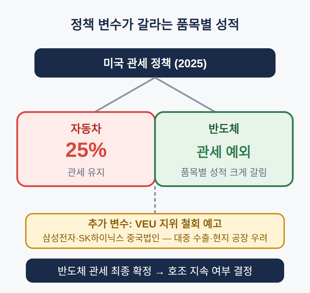관세·VEU, 다음 달 수출을 가를 변수