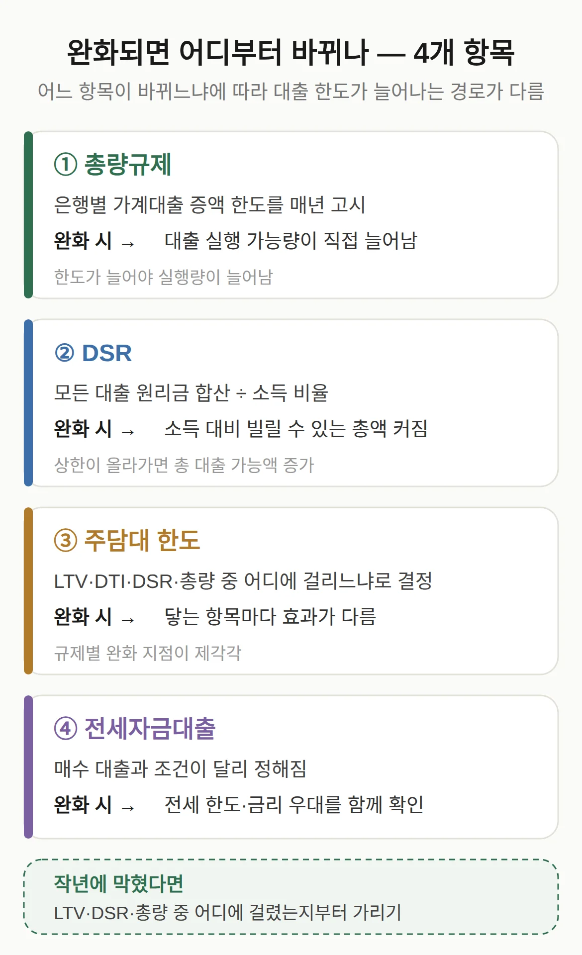 규제가 풀리면 어디부터 바뀌나 — 4개 항목