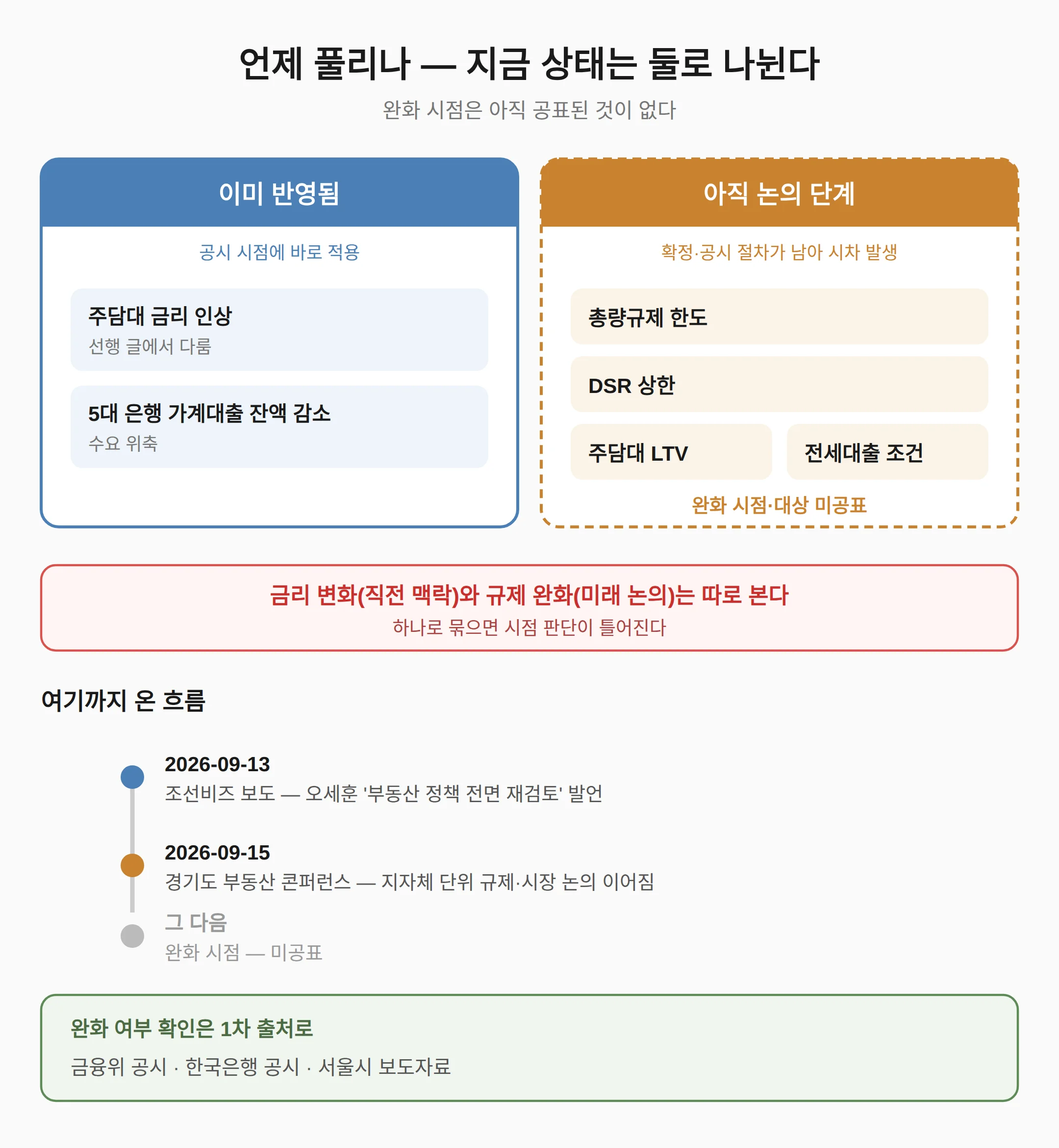 언제 풀리나 — 이미 반영된 것과 아직 논의인 것