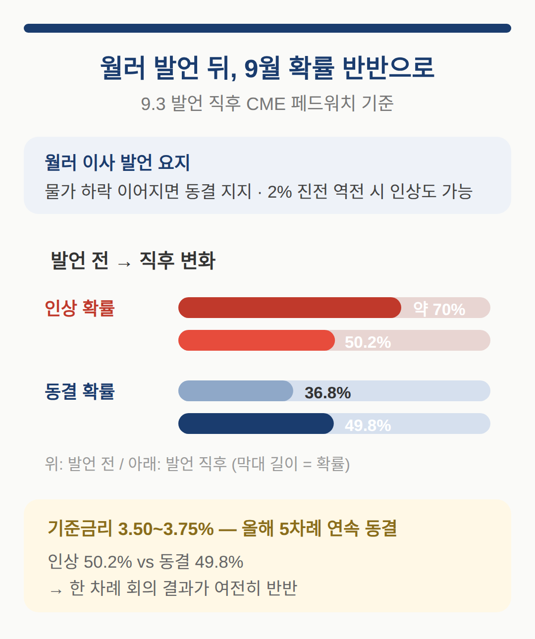 월러 발언 요지와 9월 금리 동결 확률